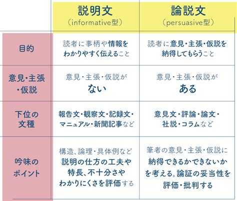 「読む力」を育てる説明文・論説文の指導方法 説明的文章の新三読法 1 はじめに 国語の授業研究ノート