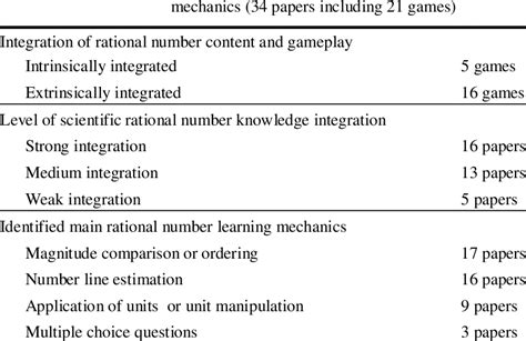 Integration of rational number learning knowledge, rational number ...