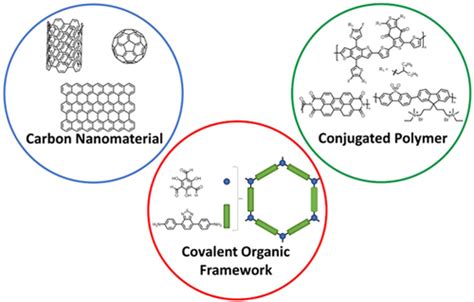 Recent Advances In Organic Photocatalysts For Solar Water Splitting