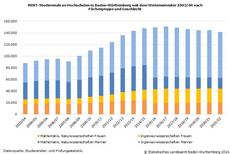 Steigender Frauenanteil in MINT Fächern rückläufige Studierendenzahlen