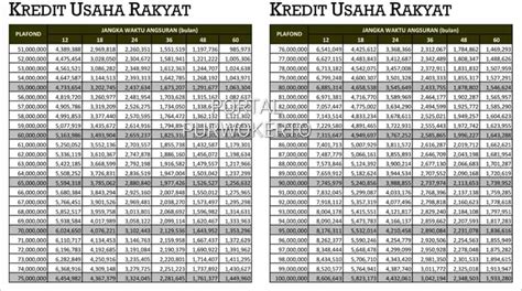 Tabel Angsuran Kur Bri 2023 Plafon Rp 100 Juta Cicilan Terbaru Bunga