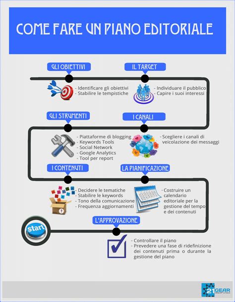 Come Costruire Un Piano Editoriale Social Digital Digital Marketing