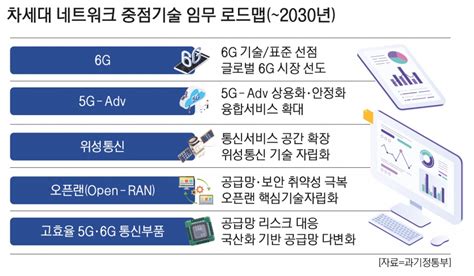 “6g 표준특허 선점”국가전략기술 전략로드맵 완비 정보통신신문