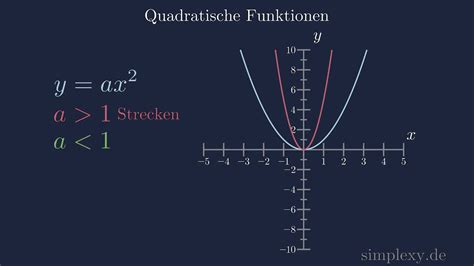 Parabel Stauchen Und Strecken H Quadratische Funktionen