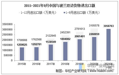 2021年9月中国与波兰双边贸易额与贸易差额统计华经情报网华经产业研究院