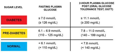 Pre Diabetes Levels Chart 99 blood glucose test normal range