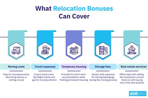 What Is A Relocation Bonus AIHR HR Glossary