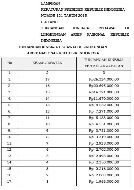 Perpres Tunjangan Kinerja Lipi Bkn Dan Anri Gajibaru