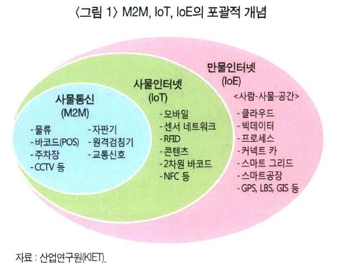 초연결시대 사물인터넷iot의 활성화 방안 네이버 블로그