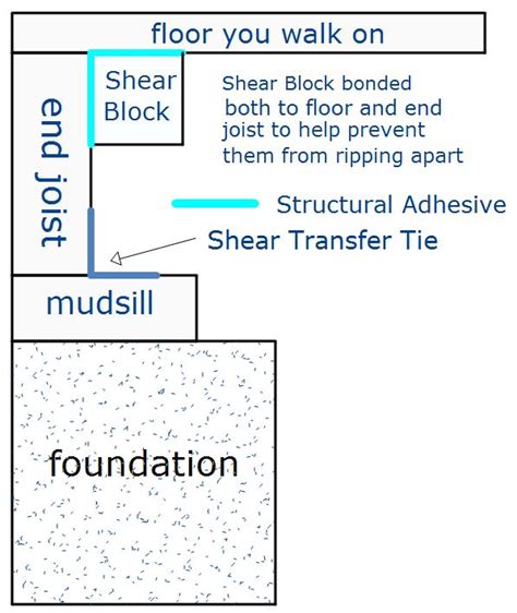 Residential Retrofit Advanced Methods Shear Blocks