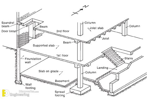 Structural Design Process Engineering Discoveries