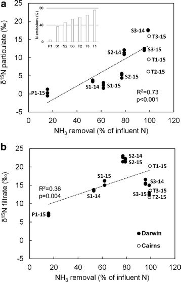 Relationships Between A δ¹⁵n Values In Effluent Particulates And Nh3