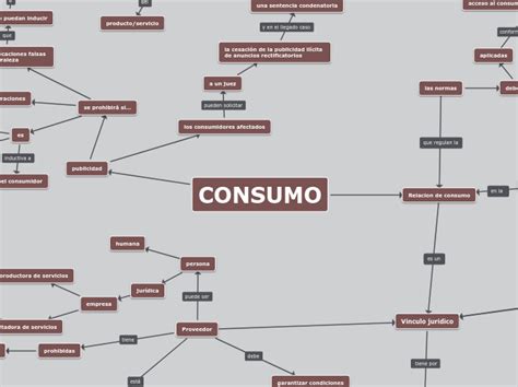 Consumo Mind Map