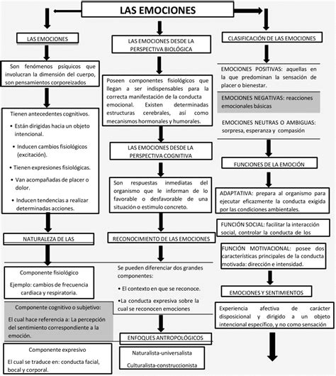 Mapas Conceptuales De Las Emociones 【descargar】