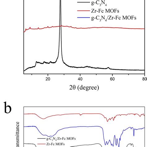 Xrd Patterns A And Infrared Spectra B Of G C3n4 Zr Fc Mof And