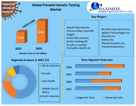 Prenatal Genetic Testing Market Industry Analysis Forecast