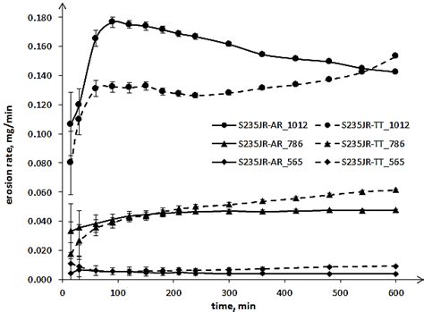 Cavitation Erosion Rate Curves Of S Jr Steel In As Received State And