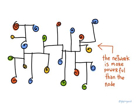 The Network Is More Powerful Than The Node - gapingvoid art