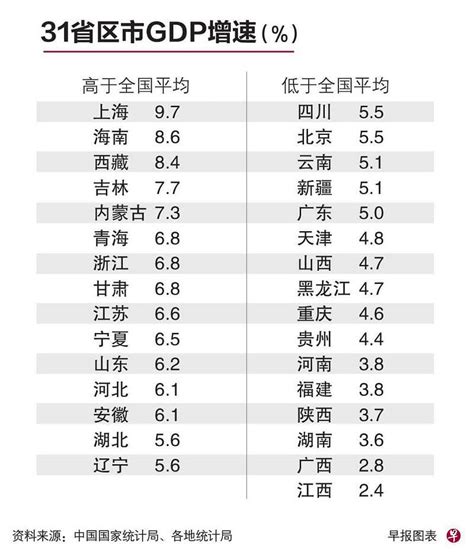 中国31省上半年gdp出炉 分析：大部分省份实际增幅放缓 联合早报