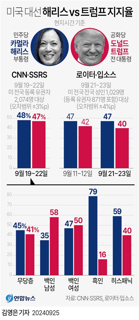 그래픽 미국 대선 해리스 Vs 트럼프 지지율 연합뉴스