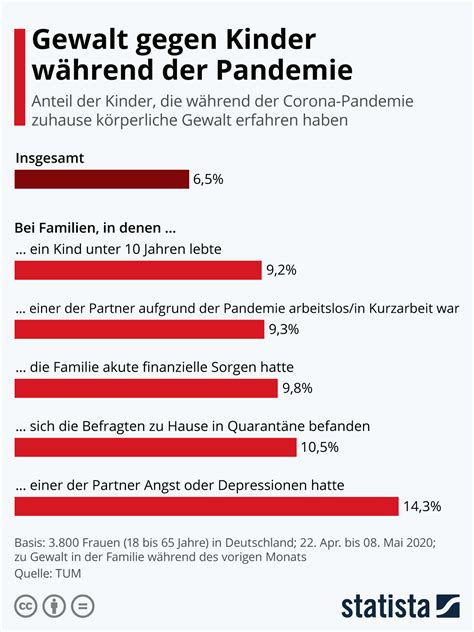 Infografik Gewalt Gegen Kinder W Hrend Der Pandemie Statista