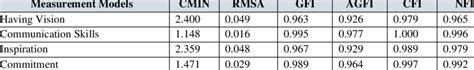 The Results Of The First Order Confirmatory Factor Analysis Of The Four Download Scientific