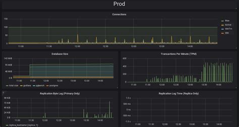 Monitoring Postgresql Clusters In Kubernetes Crunchy Data Blog