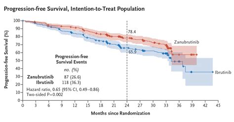 Nejm On Twitter A Phase Study Compared Ibrutinib With The More