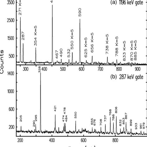 Gamma Ray Spectra Produced By Gating On A The Kev Transition In