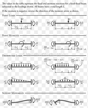 Fixed End Beam Moment Formula - New Images Beam