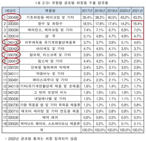 화장품 수출 늘리려면‘글로벌 시장 변화 따른 한국의 ‘동조화 필요