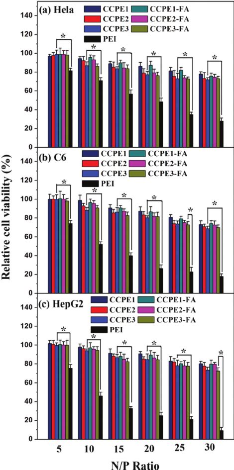 Cell Viabilities Of Ccpe Pdna And Ccpe Fa Polyplexes In Comparison With