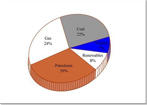 Dependence On Fossil Fuels Flickr Photo Sharing