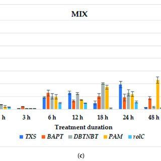 The effect of culture conditions on changes in taxane biosynthesis gene ...