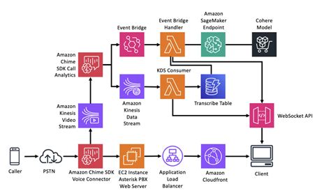 Effortlessly Summarize Phone Conversations With Amazon Chime Sdk Call