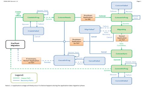 Migration Flow And States Dell Powermax And Vmax Non Disruptive And Minimally Disruptive