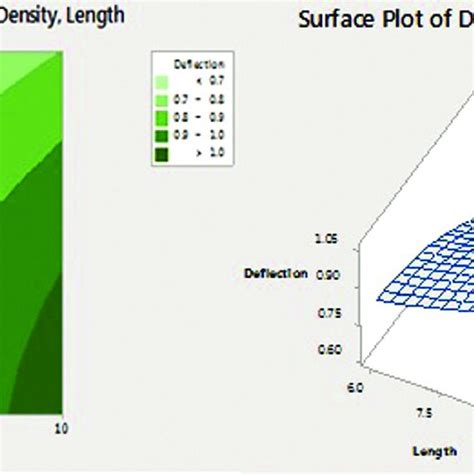 Response Surface Method Analysis Download Scientific Diagram