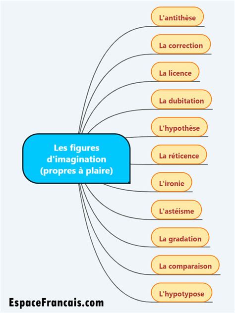 Les Figures Dimagination Espacefrancais