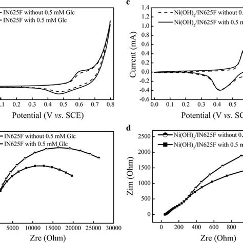 Practicality of the newly amperometric sensor for detecting glucose in... | Download Scientific ...