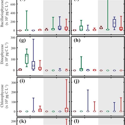 Box And Whisker Plots Of The Carbon Biomass Of Picophytoplankton A