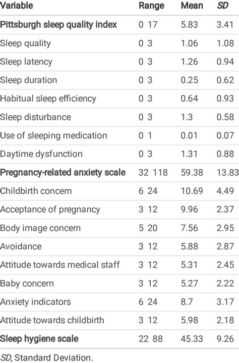 Pittsburgh Sleep Quality Indexpregnancy Related Anxiety Scale And