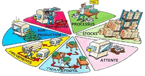 Les Gaspillages Mudas Lean Manufacturing Qe