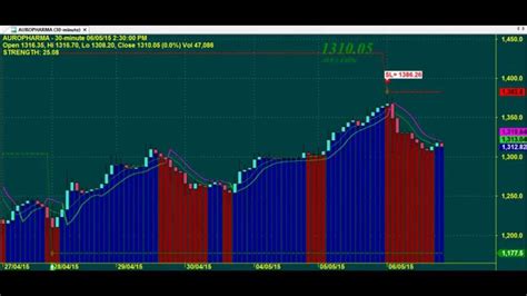 Easy To Trade Chart Code 31384 Amibroker Afl Formula Youtube