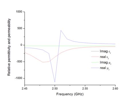 Relative Permittivity And Relative Permeability Vs Frequency For The