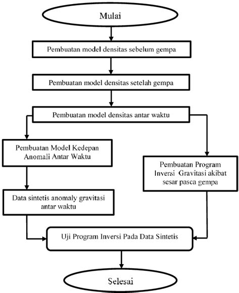 Contoh Diagram Keterkaitan Masalah Penelitian Dalam Metodologi Imagesee