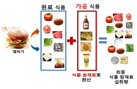 가공식품 원재료 파악 가능해질 듯