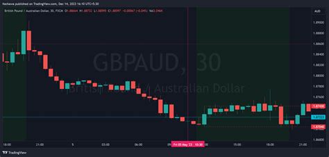 Fx Gbpaud Chart Image By Keshawa Tradingview