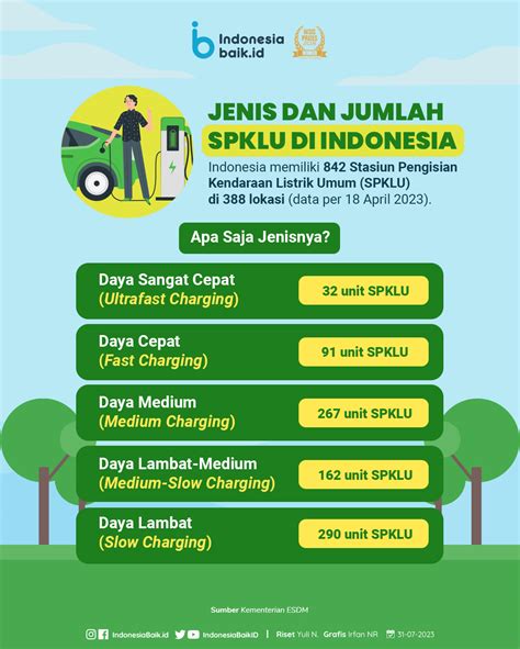 Jenis Dan Jumlah Spklu Di Indonesia Indonesia Baik