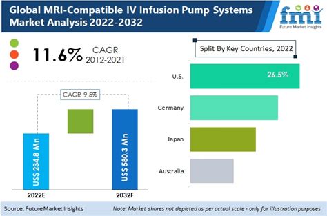 Mri Compatible Iv Infusion Pump Systems Market Forecast