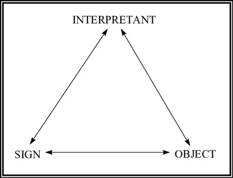 Peirces Triadic Model Download Scientific Diagram